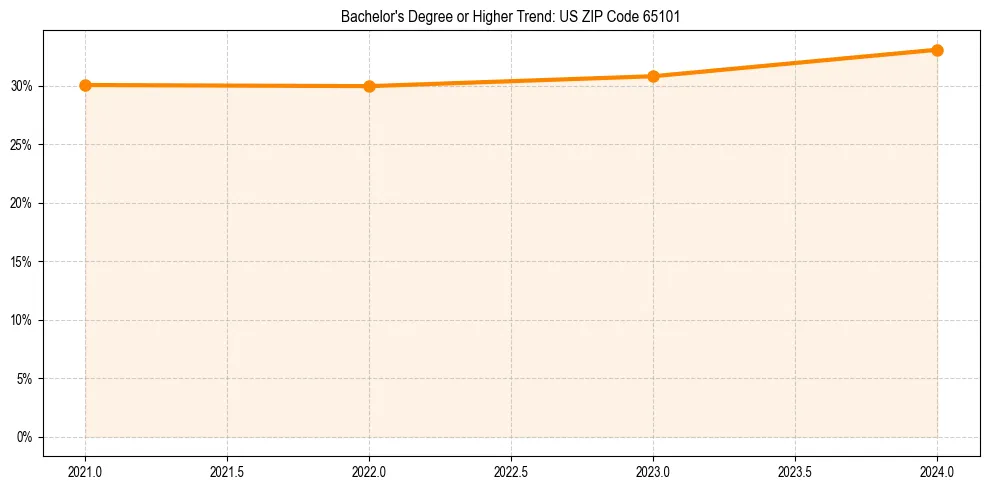 Trend chart showing bachelor degree growth in 