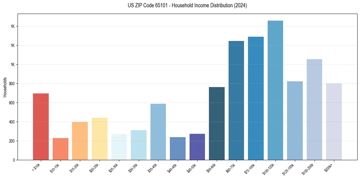 Income Distribution for 