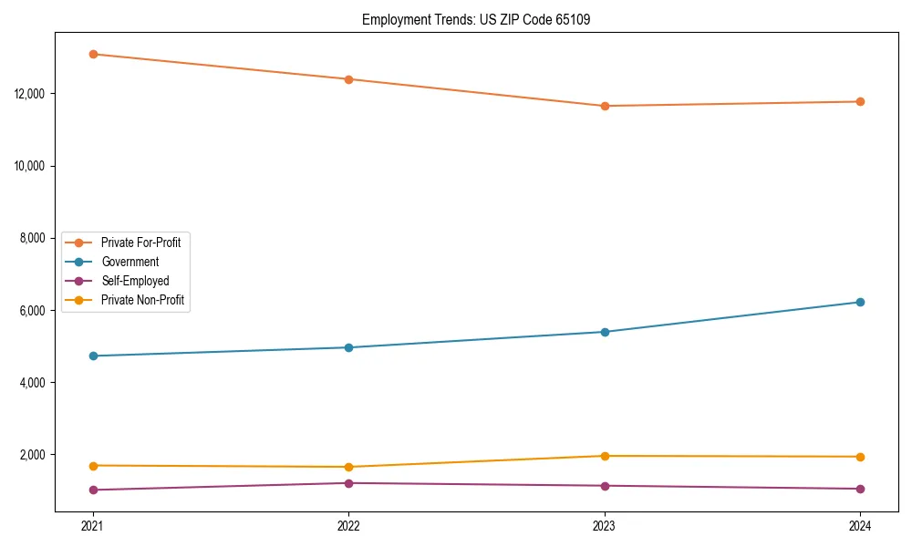 Long-term employment trends in 