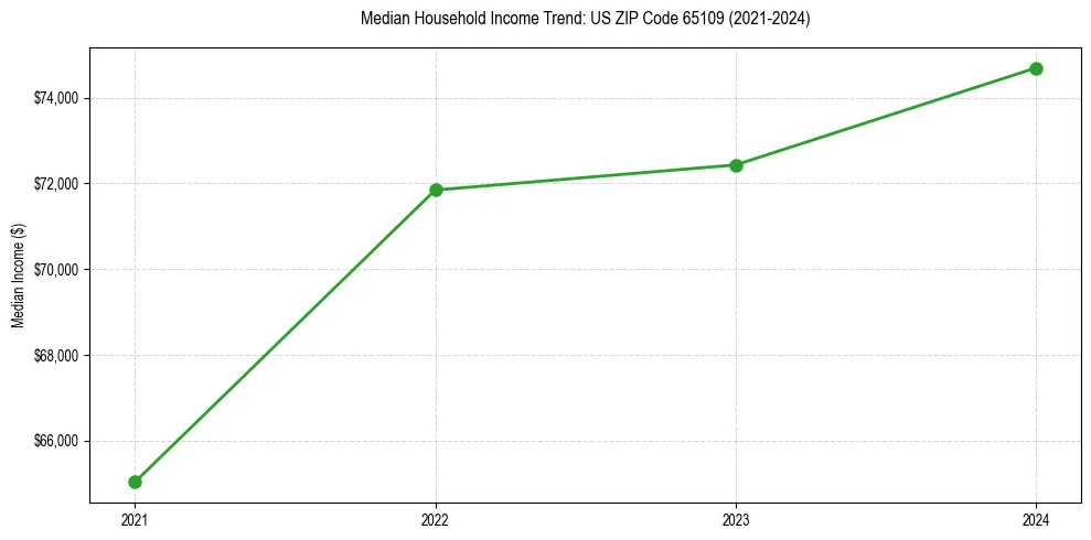 Income trend for 