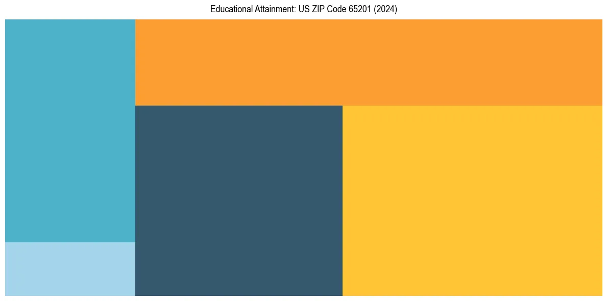 Education Treemap for in 2024
