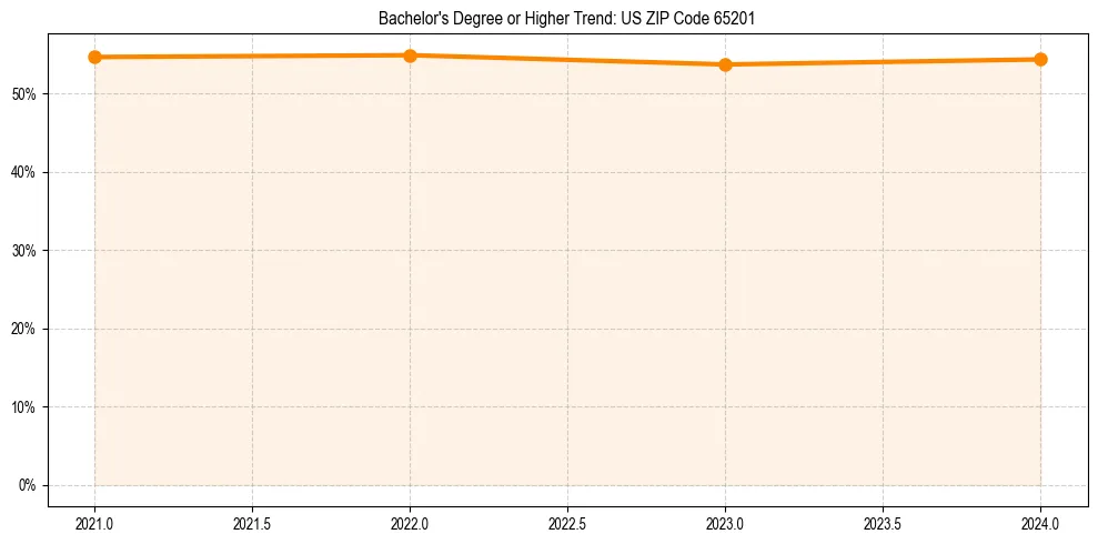 Trend chart showing bachelor degree growth in