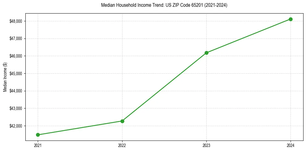 Income trend for 