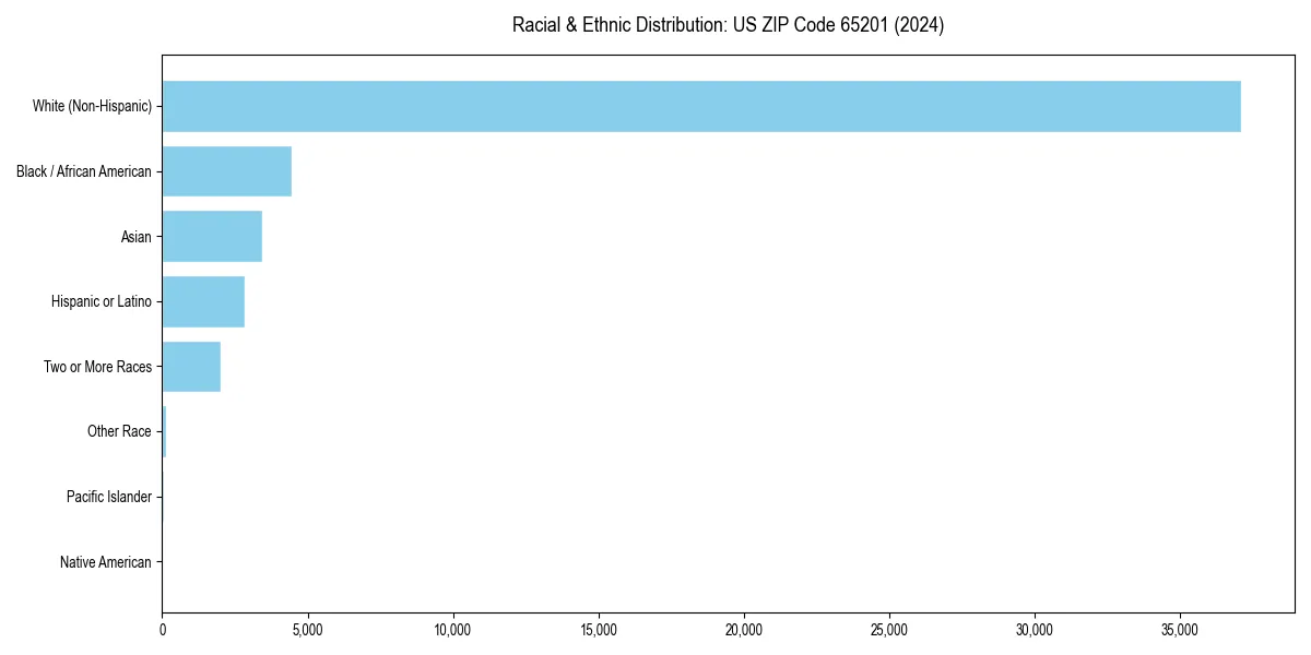 Bar chart showing racial distribution in for 2024