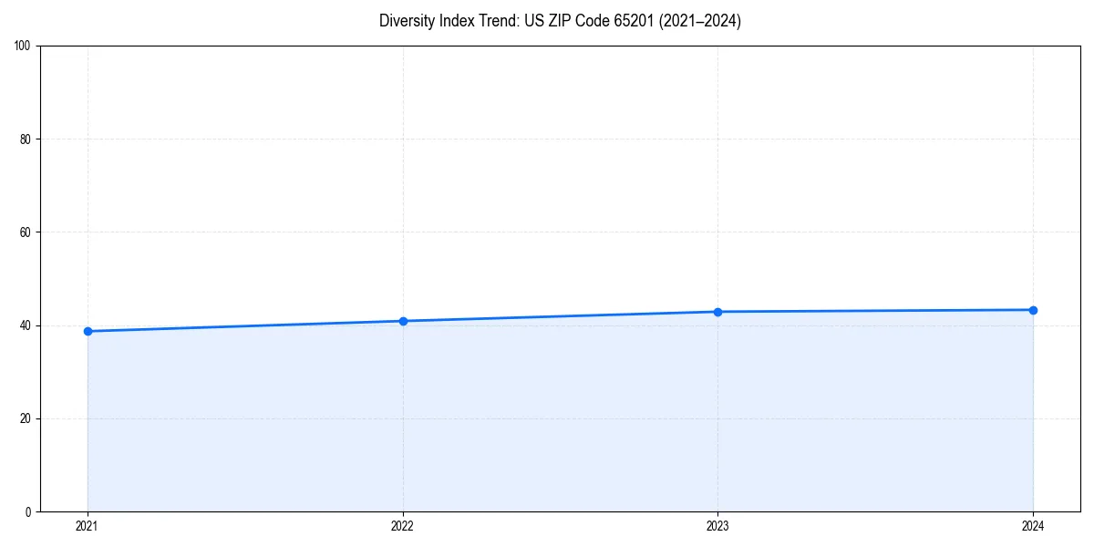 Line chart showing diversity index trends for