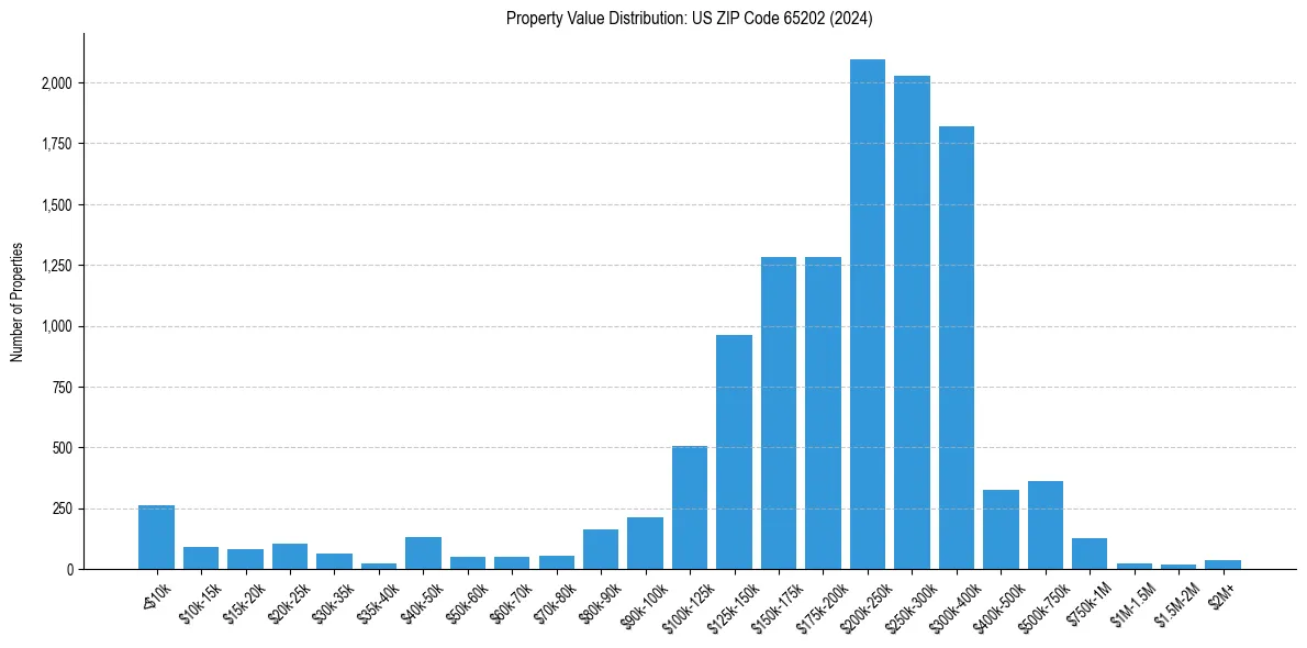 Value Distribution for