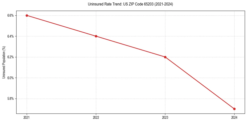 Uninsured trend chart for US ZIP Code 65203