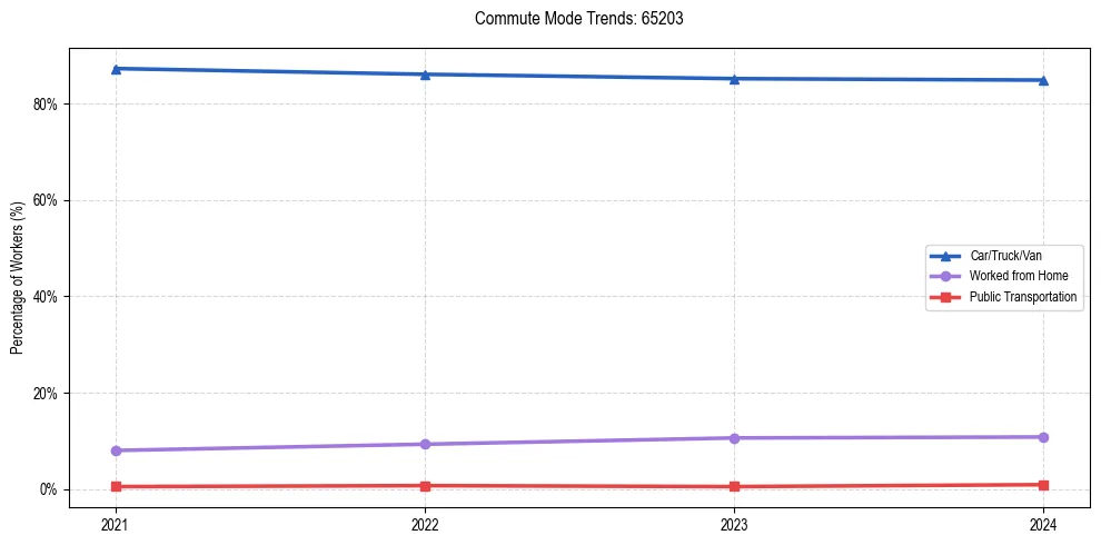 Transportation trends in US ZIP Code 65203