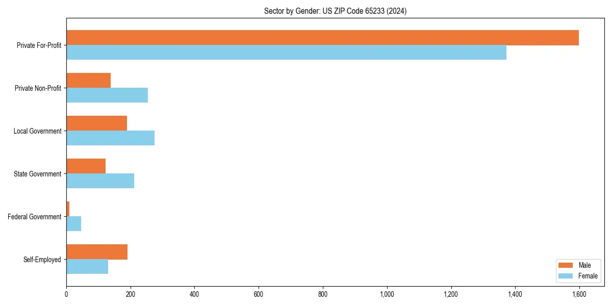 Employment sector breakdown by gender in 