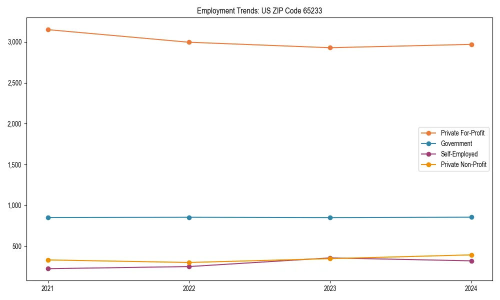 Long-term employment trends in 
