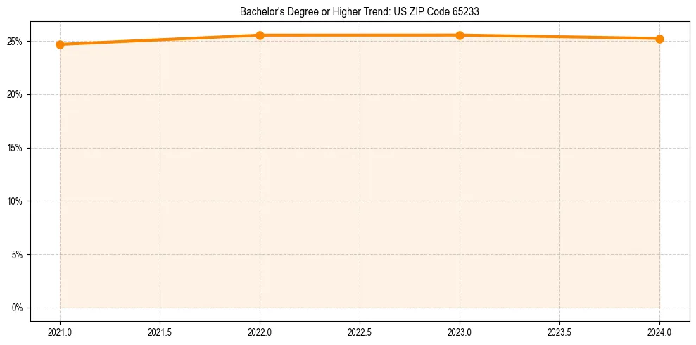 Trend chart showing bachelor degree growth in 