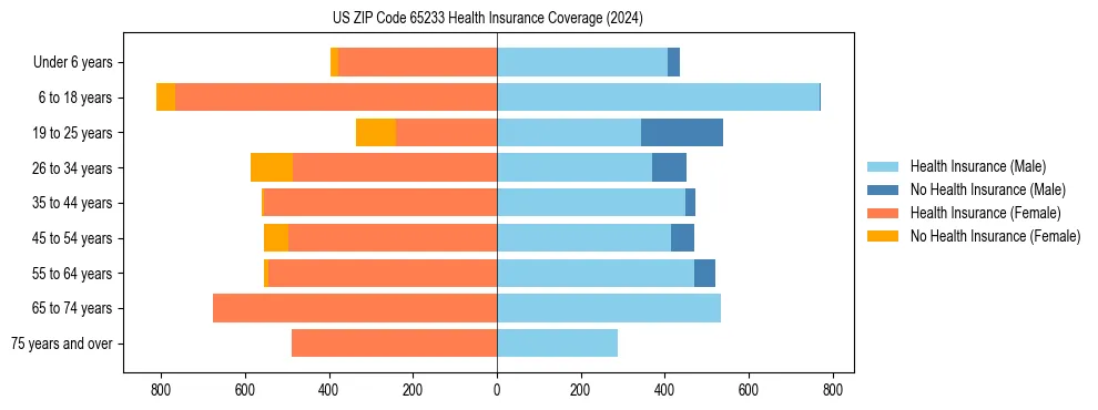 Health insurance pyramid for US ZIP Code 65233