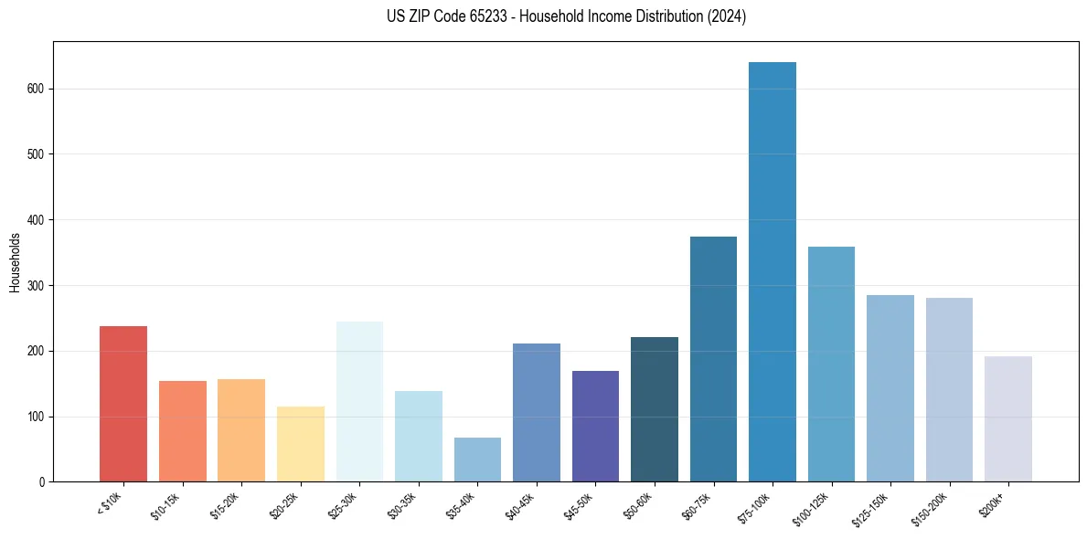 Income Distribution for 
