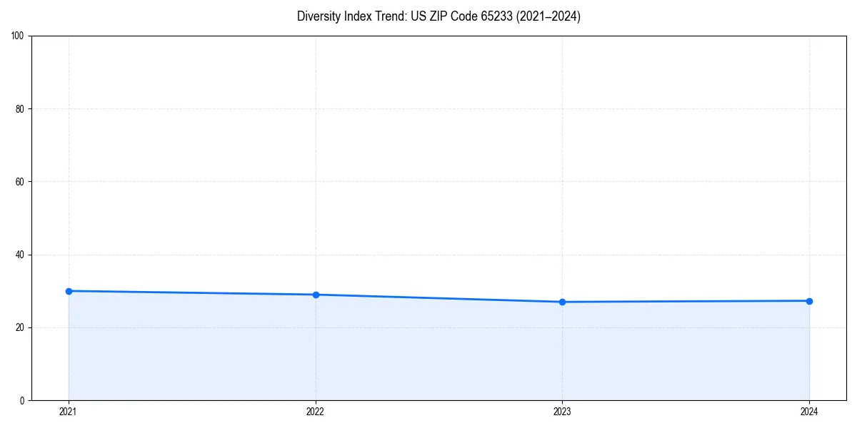 Line chart showing diversity index trends for 
