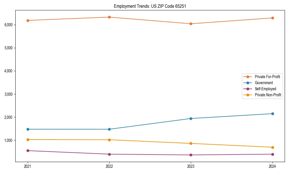 Long-term employment trends in
