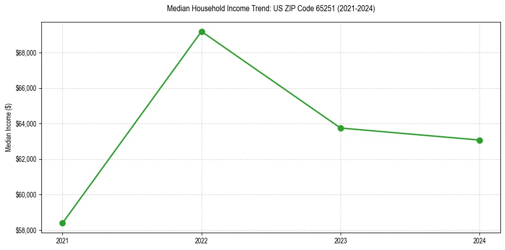 Income trend for
