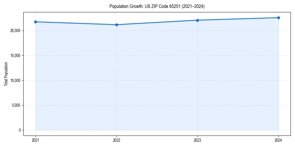 Population trends in