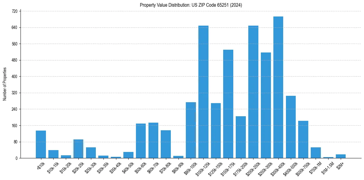 Value Distribution for