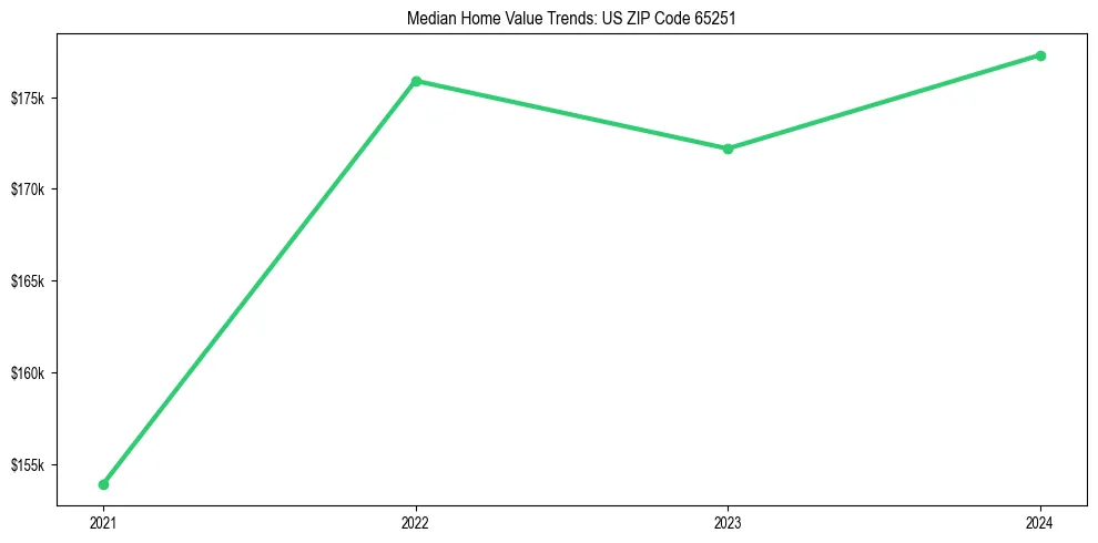 Median property value trends in
