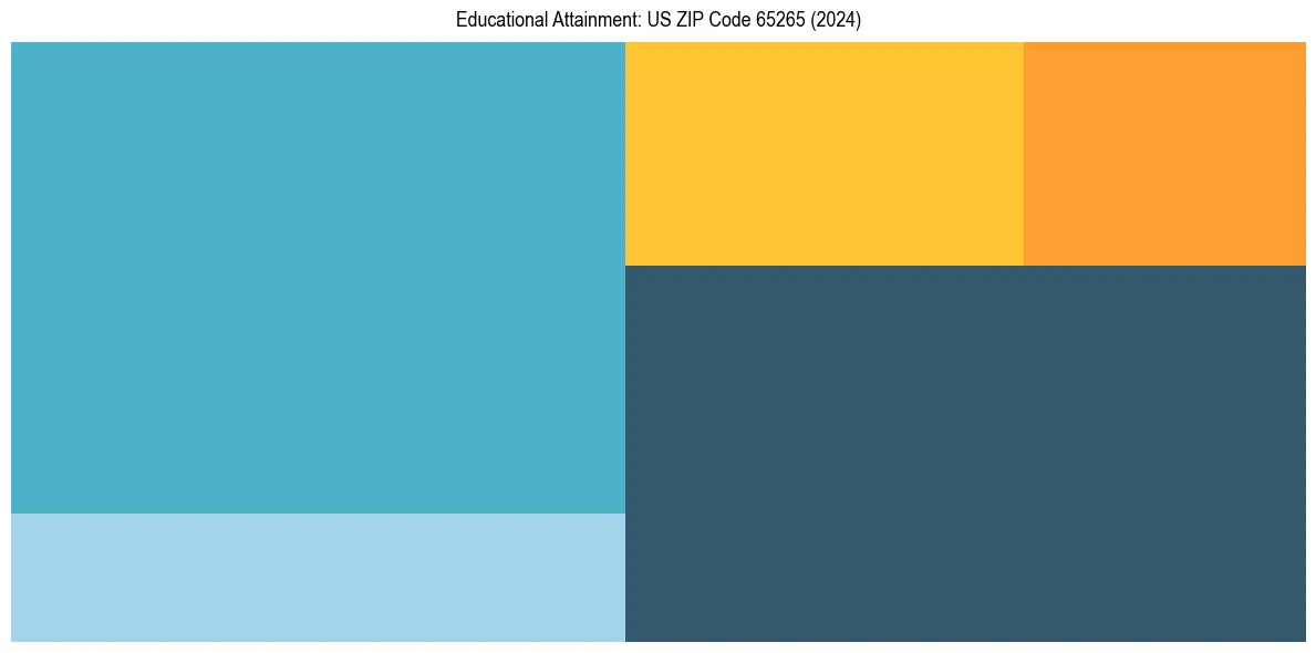 Education Treemap for  in 2024