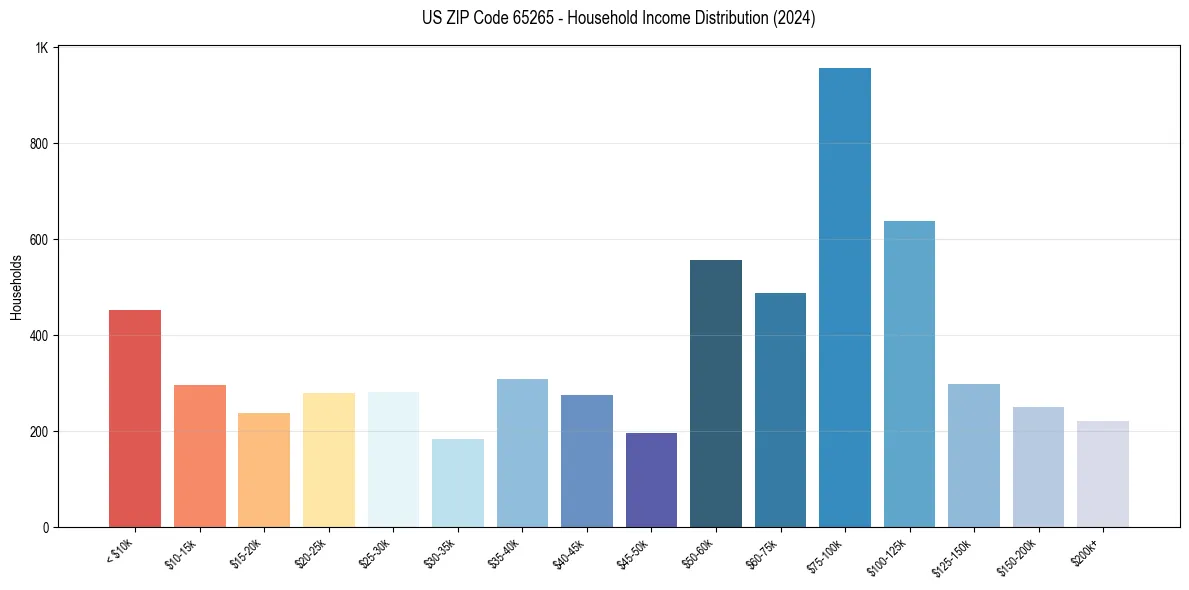 Income Distribution for 
