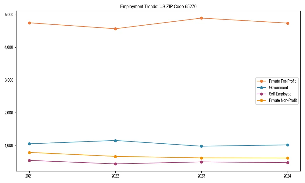 Long-term employment trends in 
