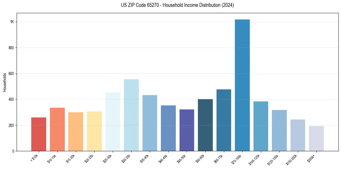 Income Distribution for 