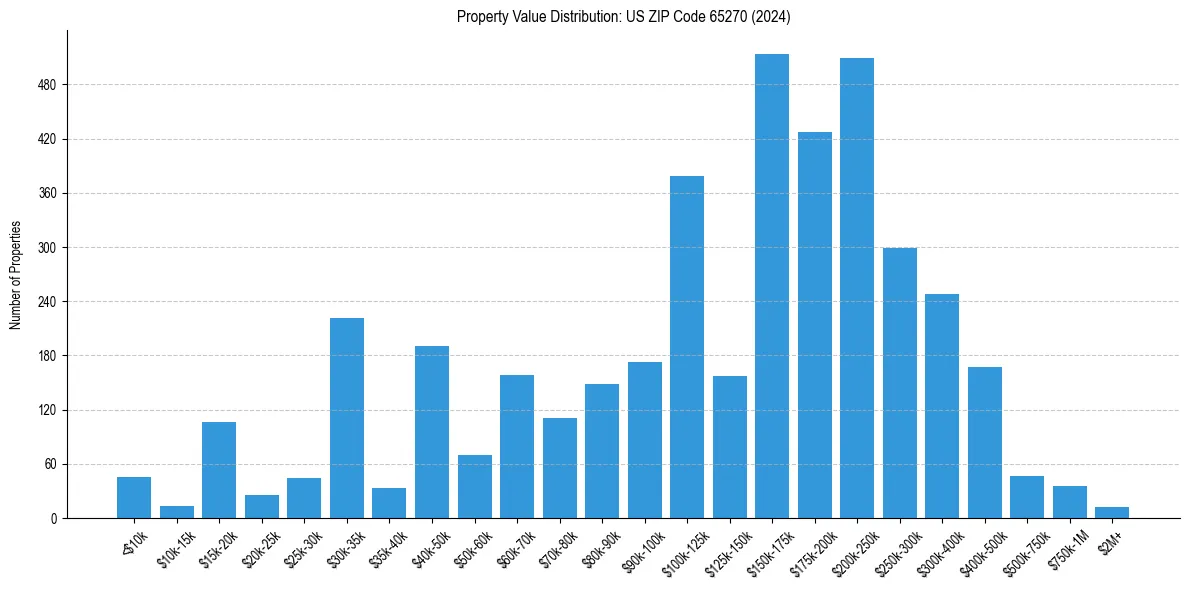 Value Distribution for 