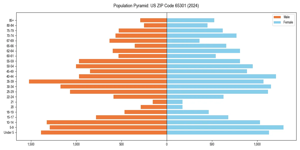 Population pyramid for 