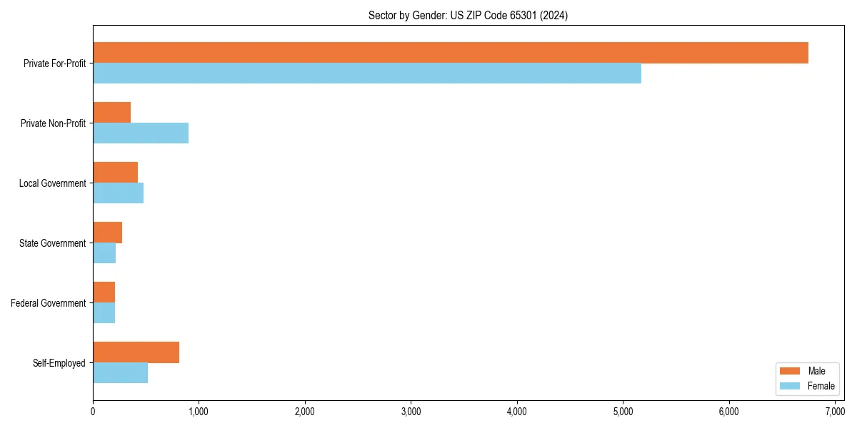 Employment sector breakdown by gender in 