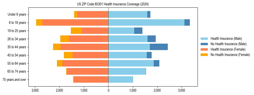 Health insurance pyramid for US ZIP Code 65301