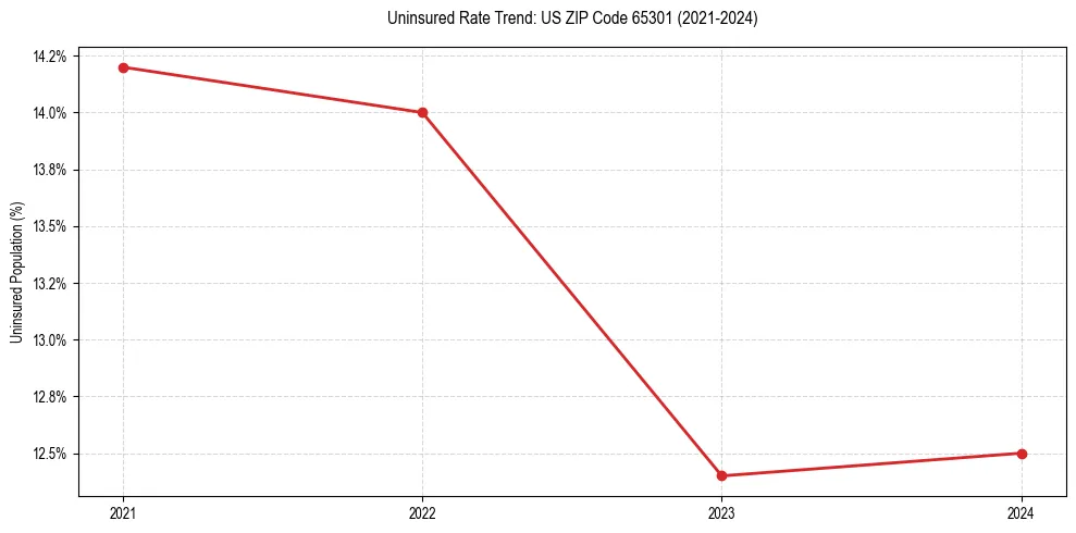 Uninsured trend chart for US ZIP Code 65301