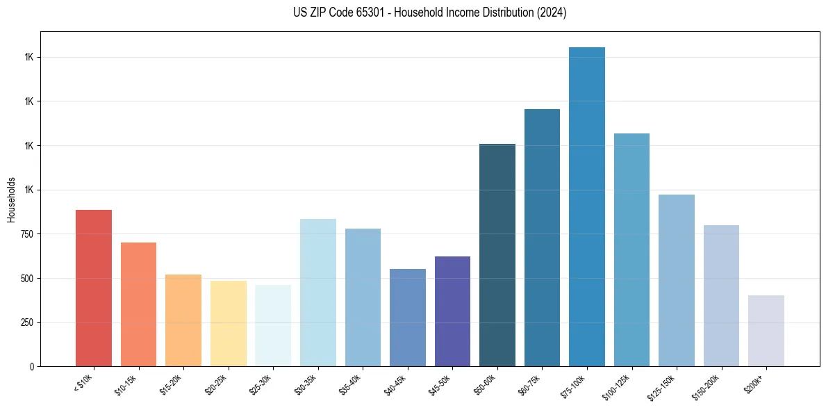 Income Distribution for 