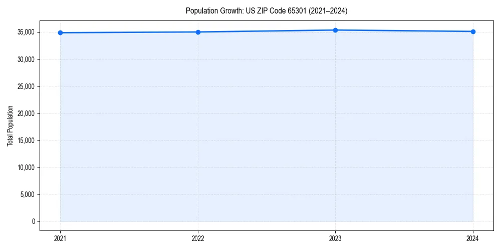 Population trends in 
