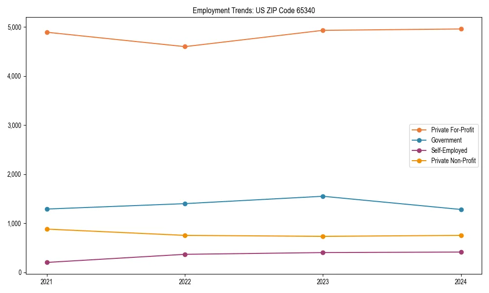 Long-term employment trends in 