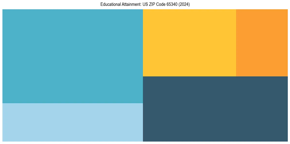 Education Treemap for  in 2024