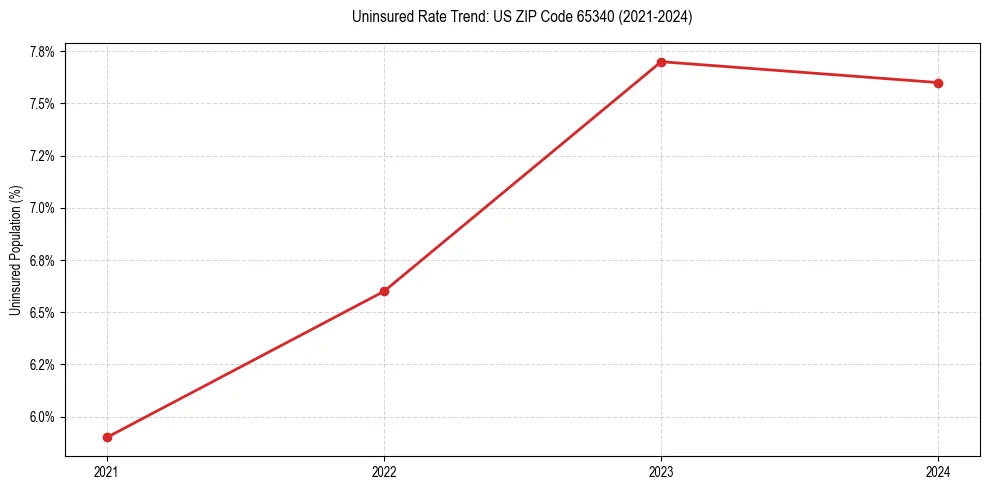 Uninsured trend chart for US ZIP Code 65340