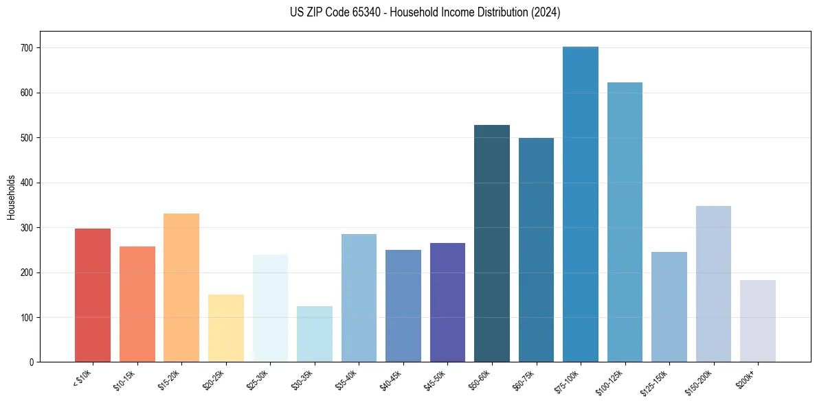 Income Distribution for 
