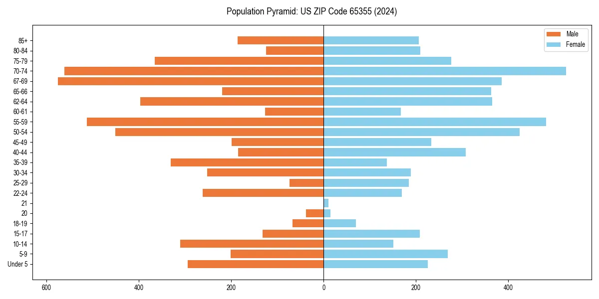 Population pyramid for 