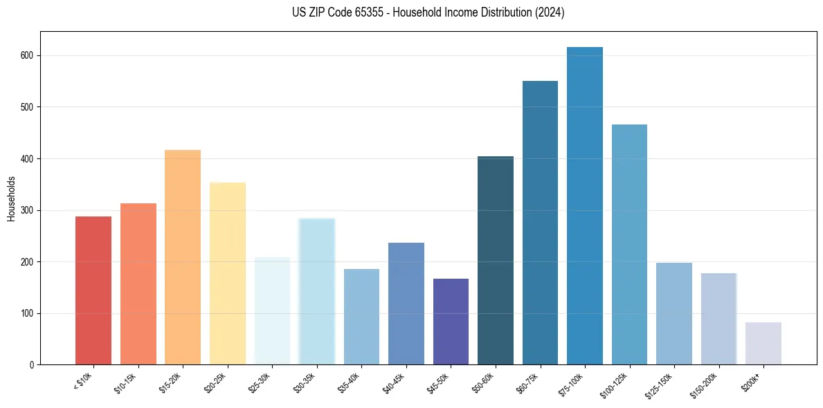 Income Distribution for 