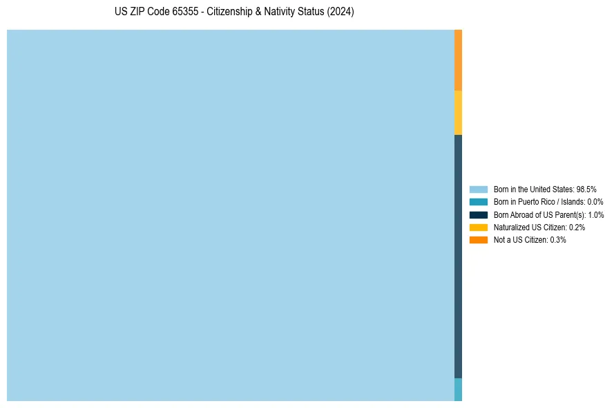 Nativity Treemap for 