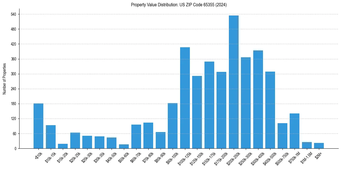 Value Distribution for 