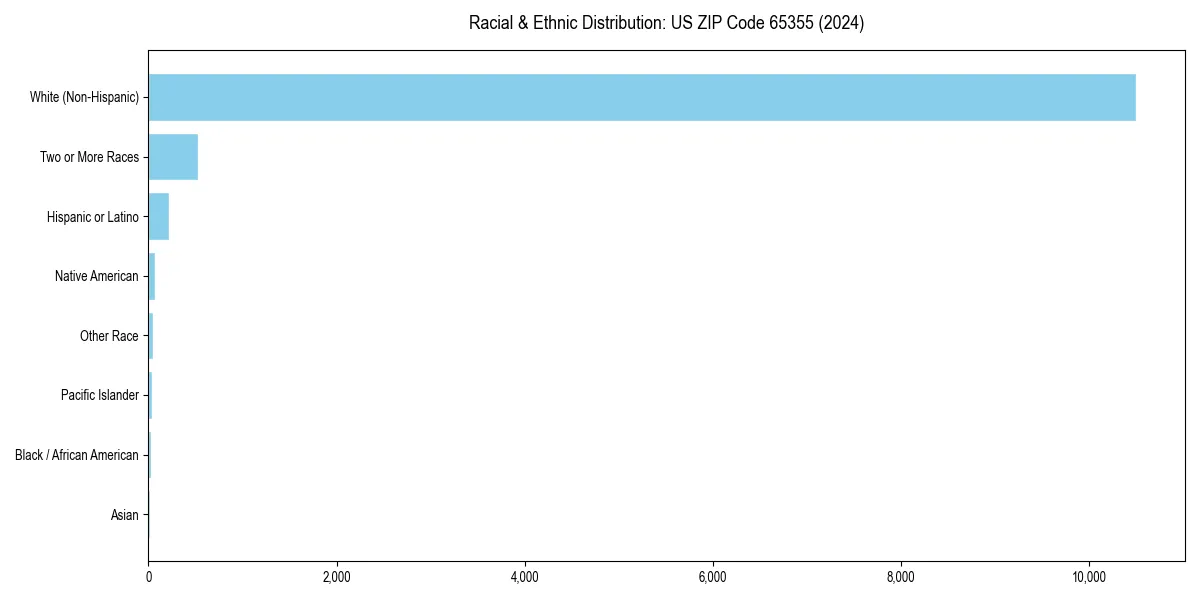 Bar chart showing racial distribution in  for 2024
