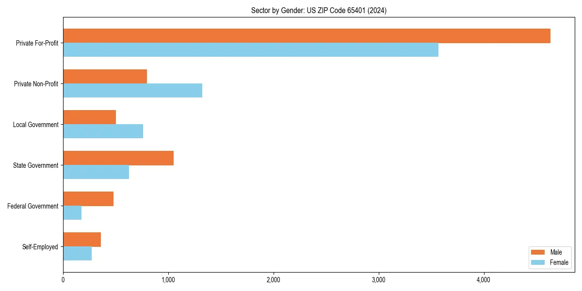 Employment sector breakdown by gender in 