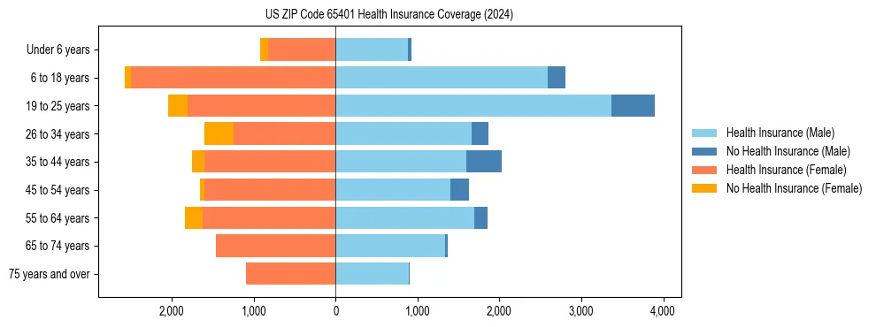 Health insurance pyramid for US ZIP Code 65401