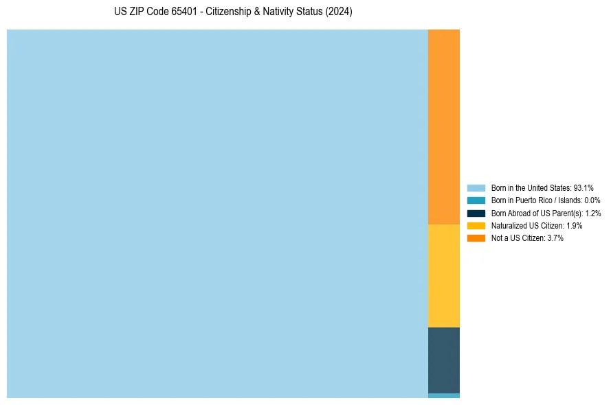 Nativity Treemap for 