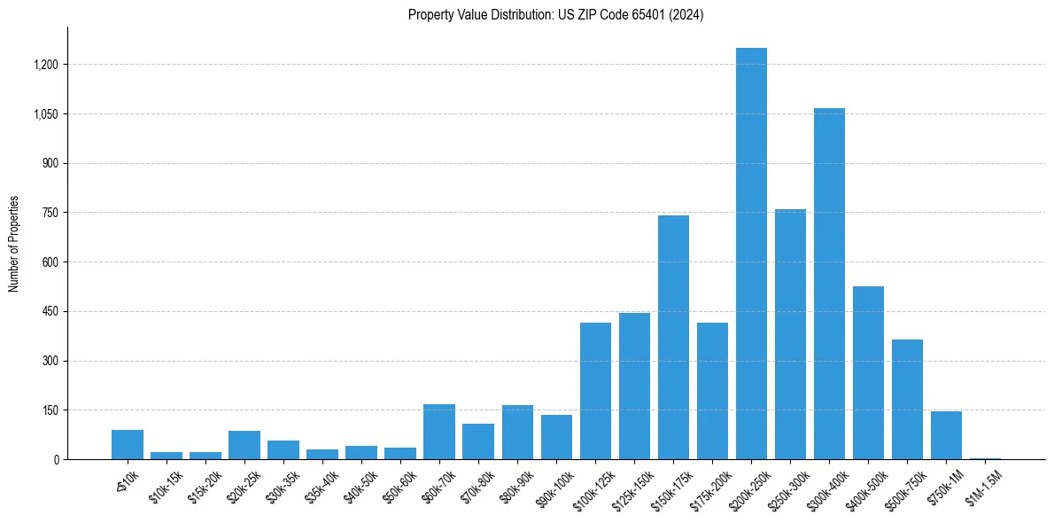 Value Distribution for 