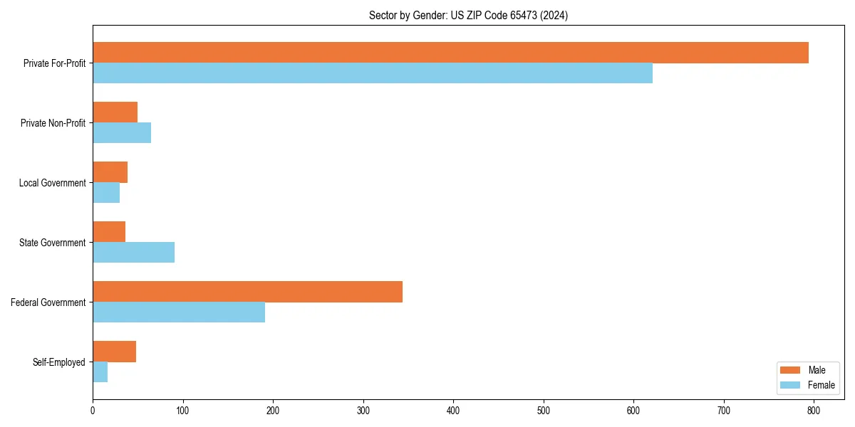 Employment sector breakdown by gender in 