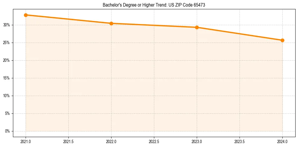 Trend chart showing bachelor degree growth in 
