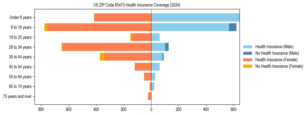Health insurance pyramid for US ZIP Code 65473